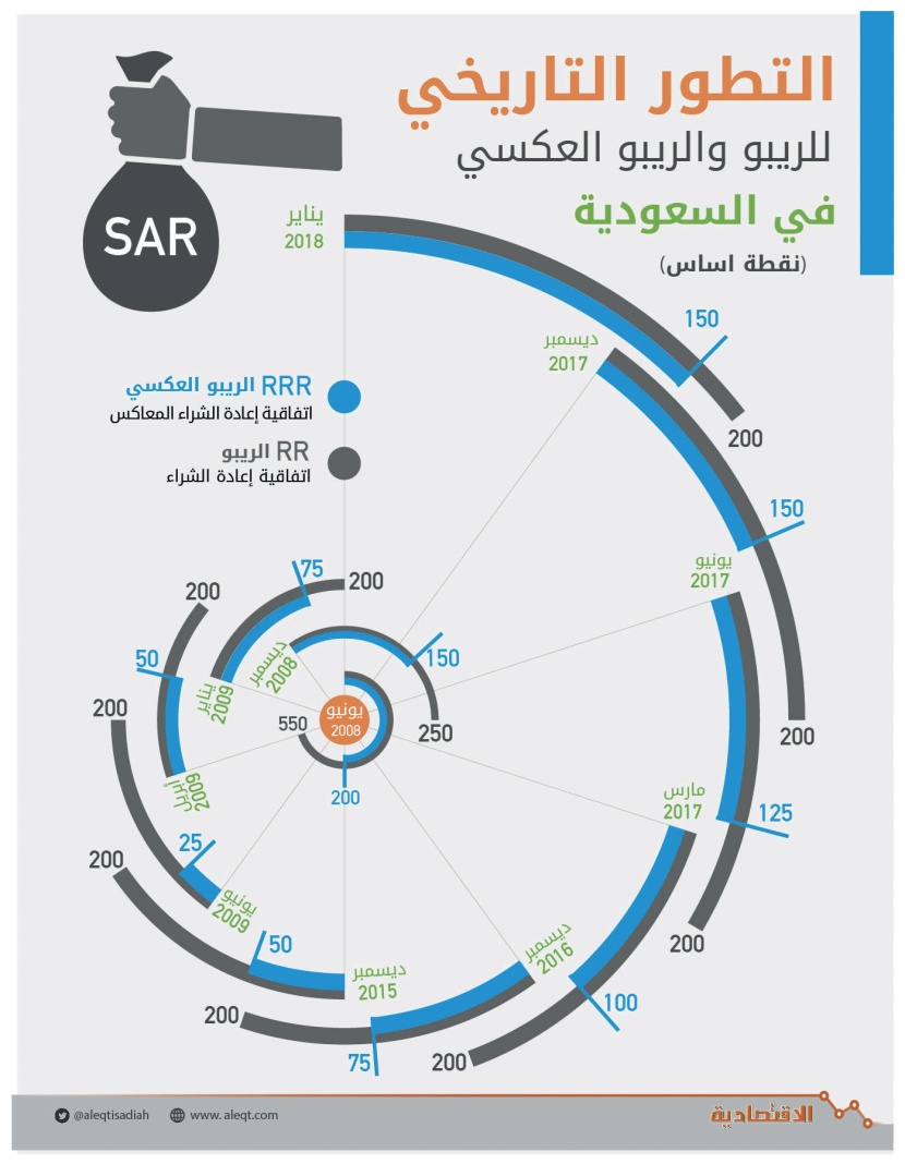 التطور التاريخي للريبو والريبو العكسي في السعودية