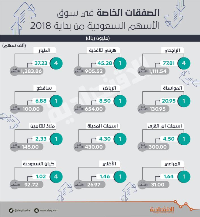 19 صفقة خاصة على 5.3 مليون سهم منذ مطلع 2018 .. بـ 213 مليون ريال