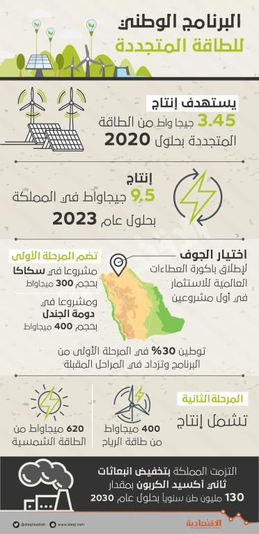  السعودية تعيد تشكيل أسلوب إدارة للطاقة ببناء قاعدة متينة لـ "المتجددة"