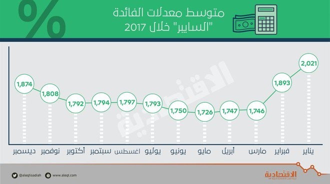  بعد أشهر من الاستقرار .. الفائدة بين المصارف عند أعلى مستوى في 9 أشهر