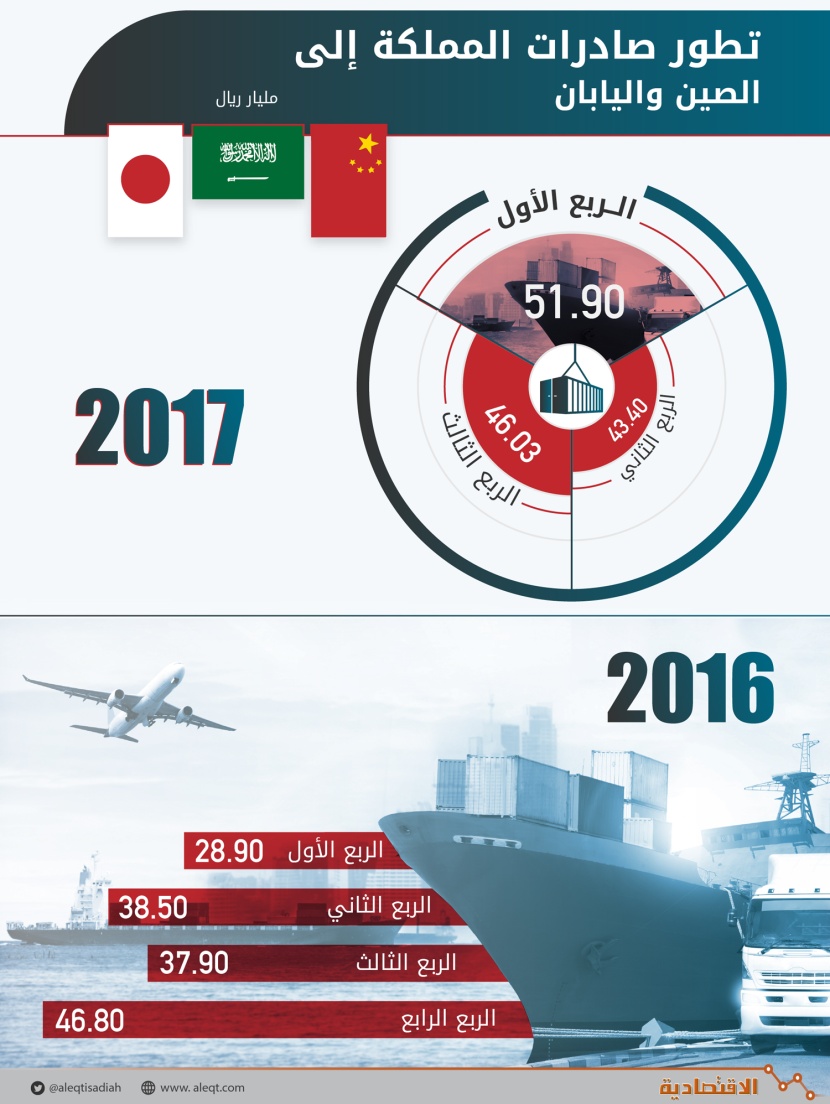 ربع صادرات السعودية للصين واليابان .. 141 مليار ريال في 9 أشهر 