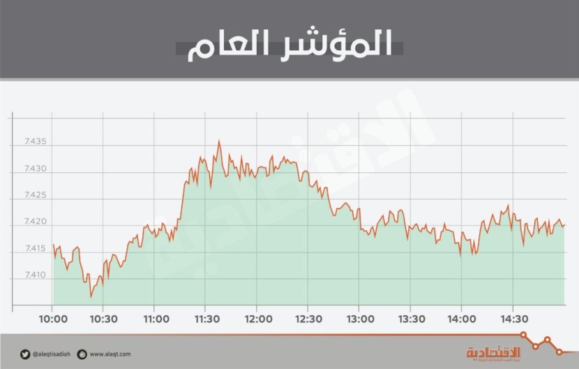 الأسهم السعودية تعاود الارتفاعات بوتيرة ضعيفة.. والسيولة دون 3 مليارات ريـال