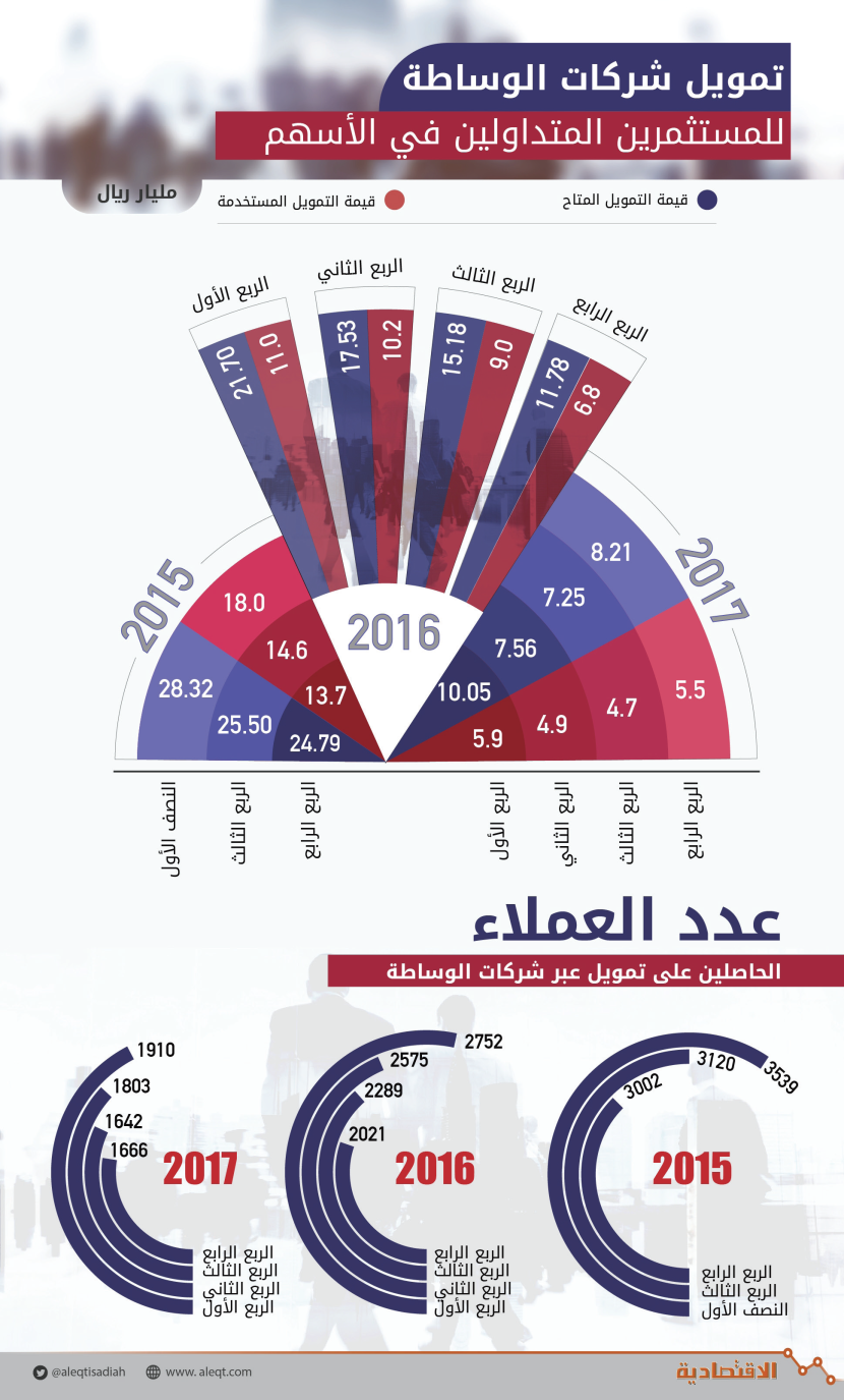 تمويل شركات الوساطة للمستثمرين في الأسهم
