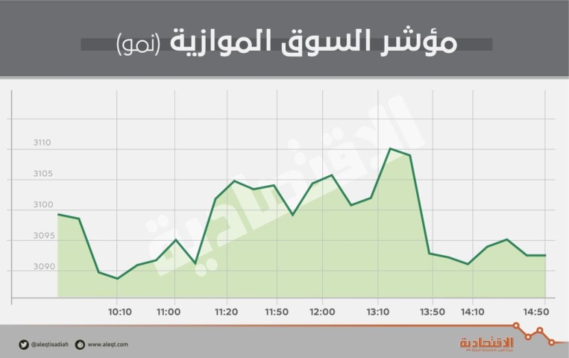«نمو» تستقر عند 3092 نقطة.. والسيولة تقترب 
من 3 ملايين ريال
