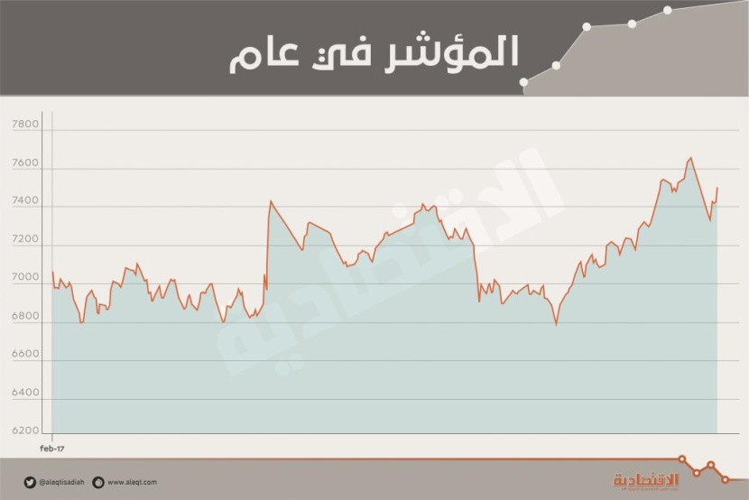 الأسهم السعودية تعوض نصف خسائرها في أسبوع .. وترفع قيمتها السوقية 25 مليار ريال