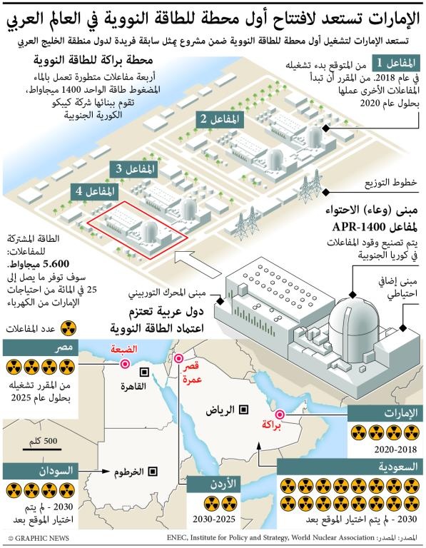 الإمارات تستعد لافتتاح أول محطة للطاقة النووية في العالم العربي