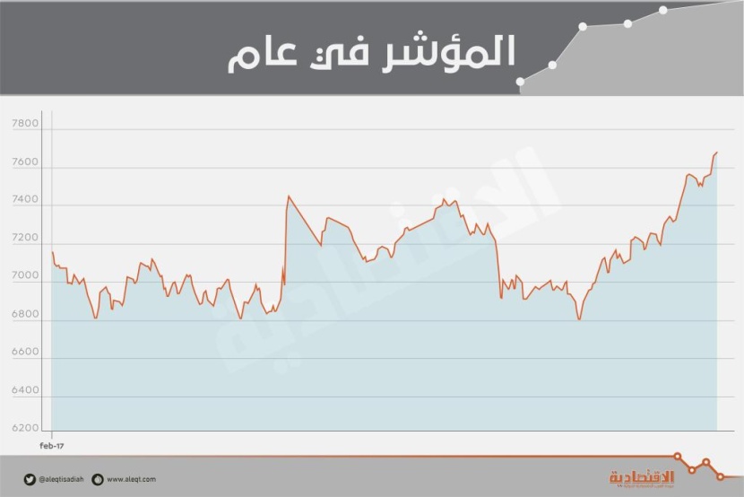 الأسهم السعودية تضيف 22 مليار ريال إلى قيمتها السوقية في أسبوع .. بلغت 1.8 تريليون