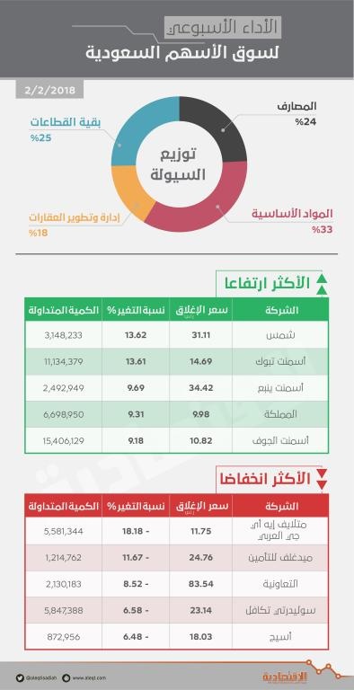 الأسهم السعودية تضيف 22 مليار ريال إلى قيمتها السوقية في أسبوع .. بلغت 1.8 تريليون