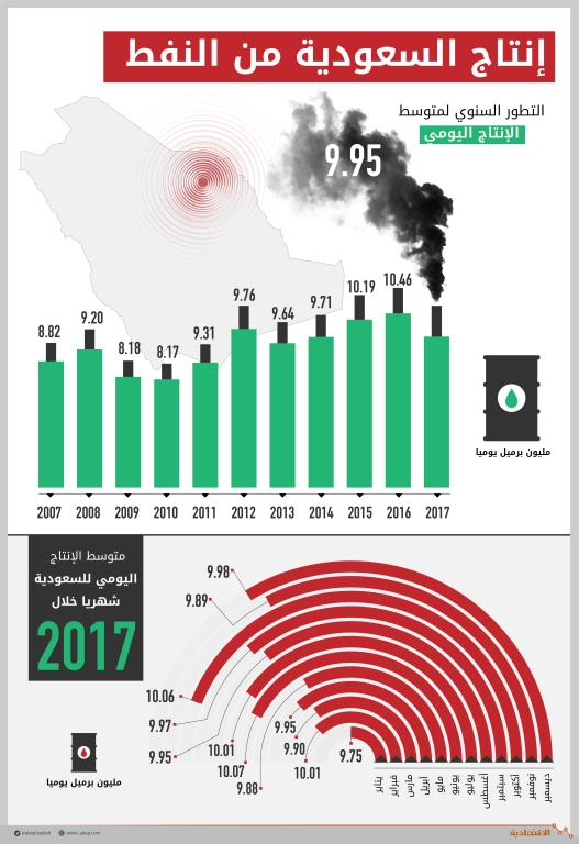 السعودية أنتجت 3.63 مليار برميل نفط في 2017.. بمتوسط 9.95 مليون يوميا
