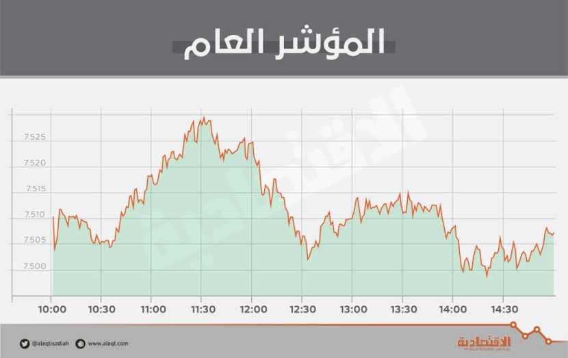 الأسهم السعودية تستقر عند 7505 نقاط بأقل سيولة في 3 أشهر