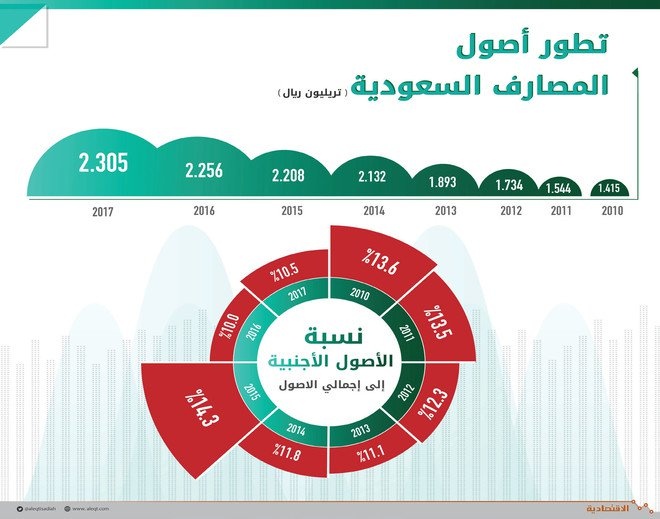  2.3 تريليون ريال أصول المصارف السعودية بنهاية 2017 .. نمت 2.2 %