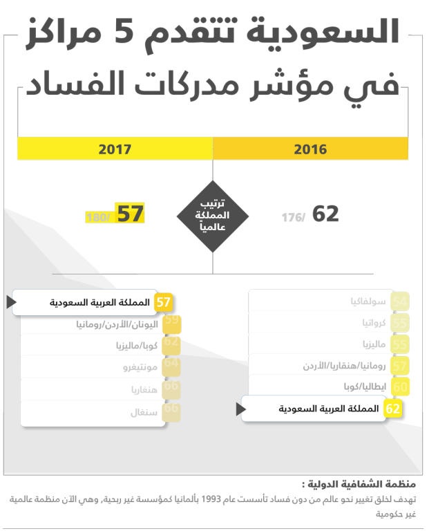 4 محركات لمكافحة الفساد في السعودية .. الإصلاحات تسير على قاعدة صلبة 