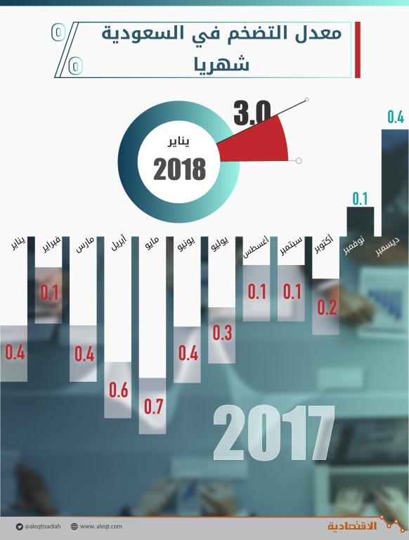«تغير الأوزان» يكبح جماح التضخم في السعودية خلال يناير