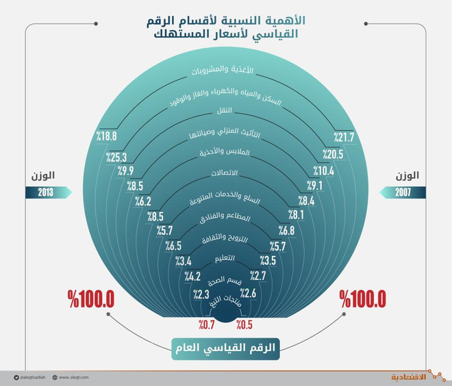 «تغير الأوزان» يكبح جماح التضخم في السعودية خلال يناير