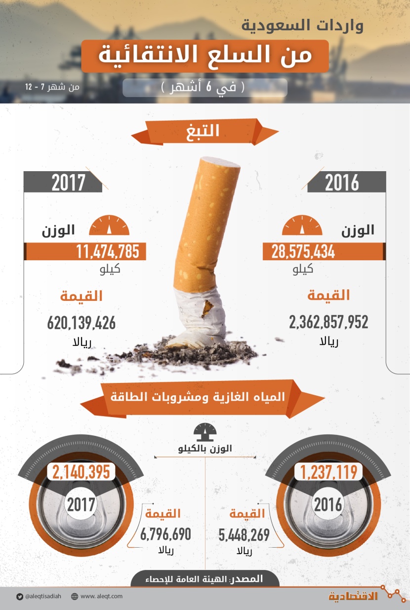  ضريبة القيمة الانتقائية تخفض قيمة واردات التبغ 74% في 6 أشهر