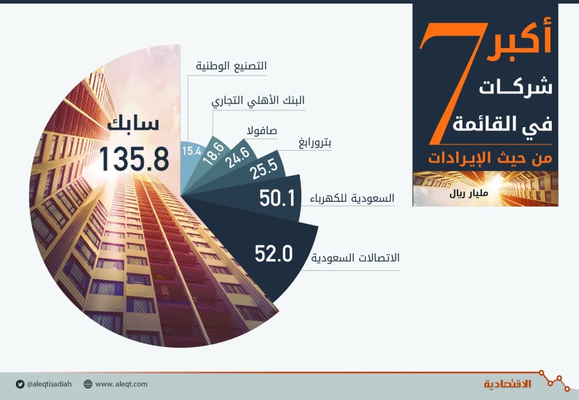 3.89 تريليون ريال أصول أكبر 100 شركة سعودية .. والإيرادات 629 مليارا