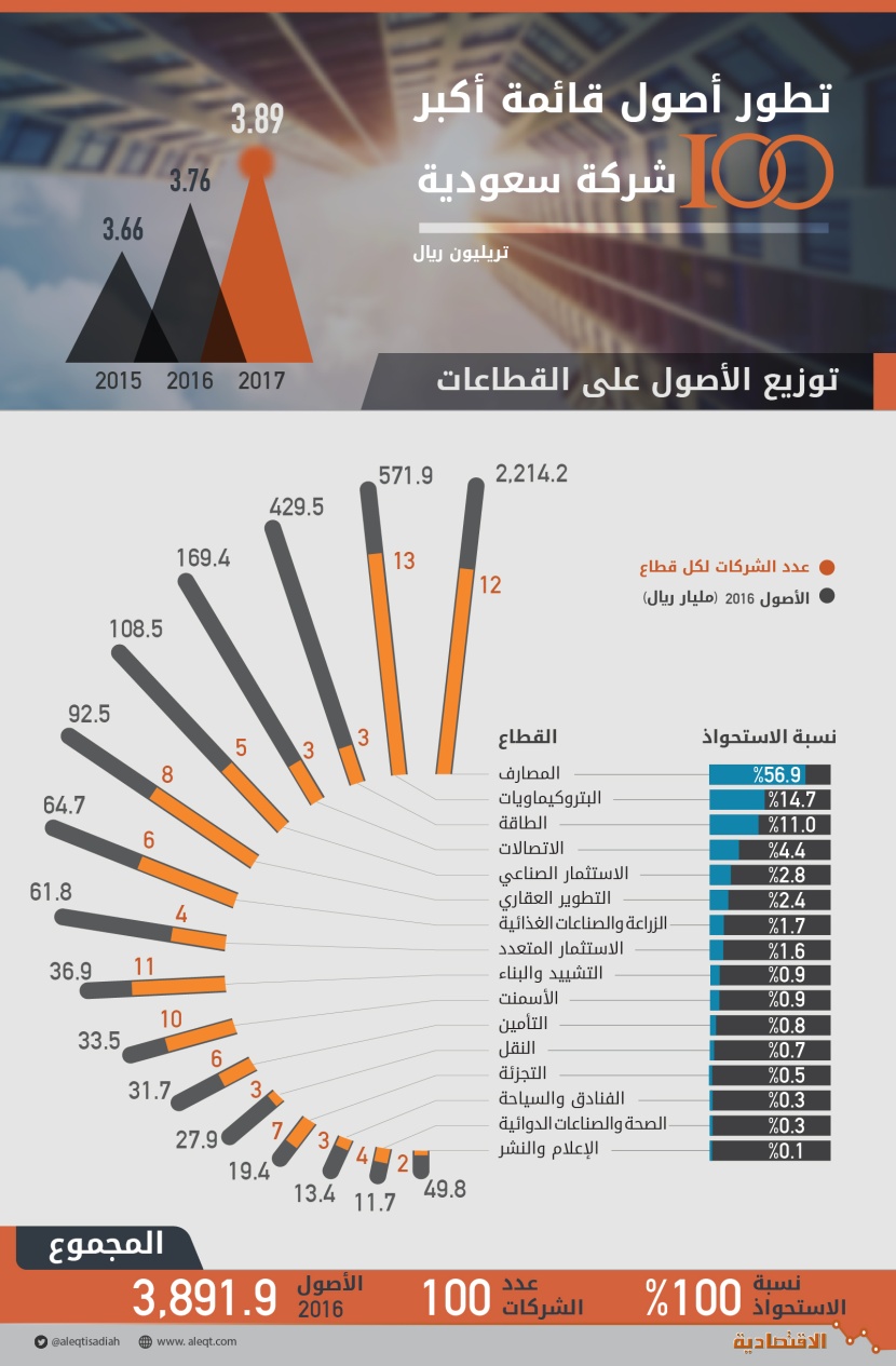 3.89 تريليون ريال أصول أكبر 100 شركة سعودية .. والإيرادات 629 مليارا