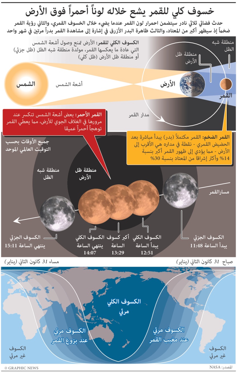 خسوف كلي للقمر يشع خلاله لوناً أحمراً فوق الأرض