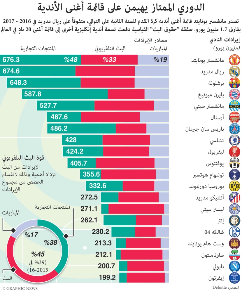 أغنى 20 نادي رياضي في العالم