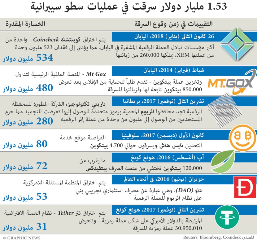 1.53 مليار دولار سرقت في عمليات سطو سيبرانية