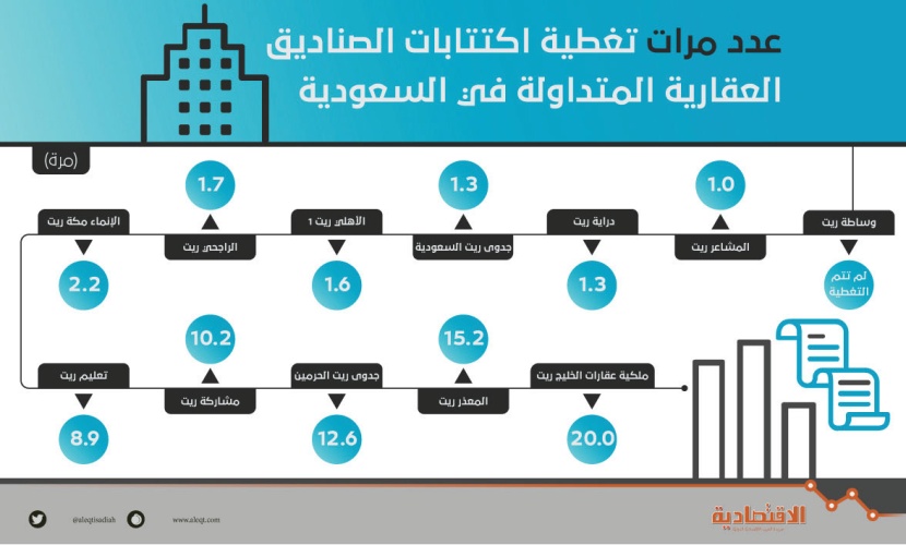 عدد مرات تغطية اكتتابات الصناديق العقارية المتداولة في السعودية