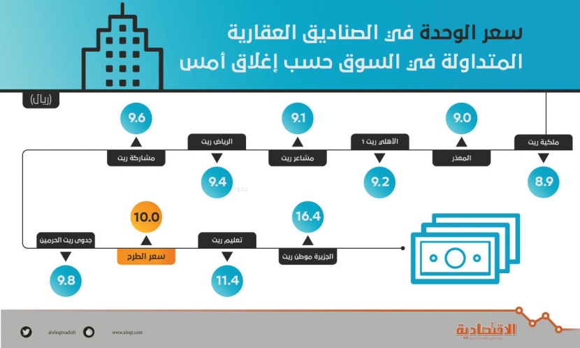 سعر الوحدة في الصناديق العقارية المتداولة في السوق