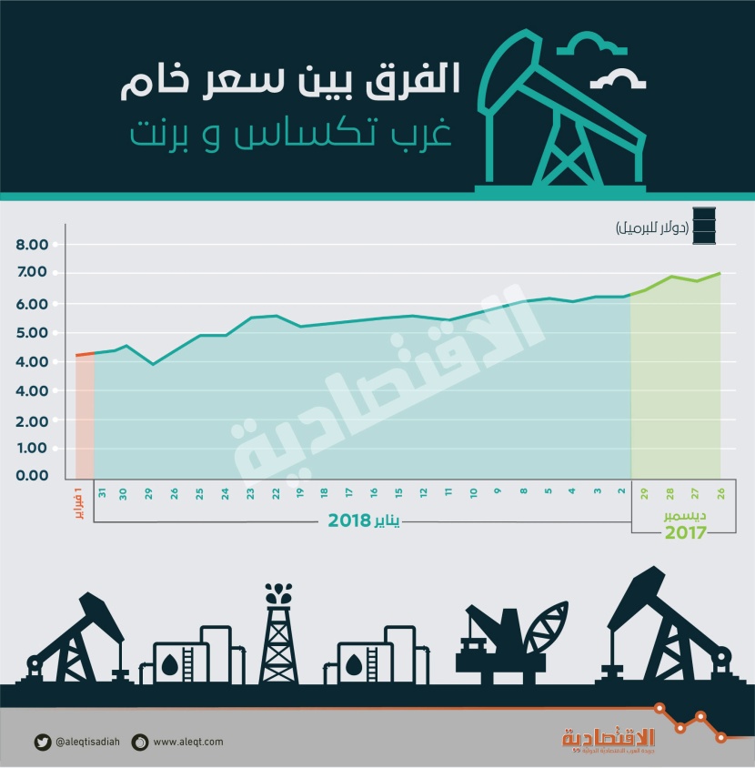 الفرق بين سعر خام غرب تكساس وبرنت