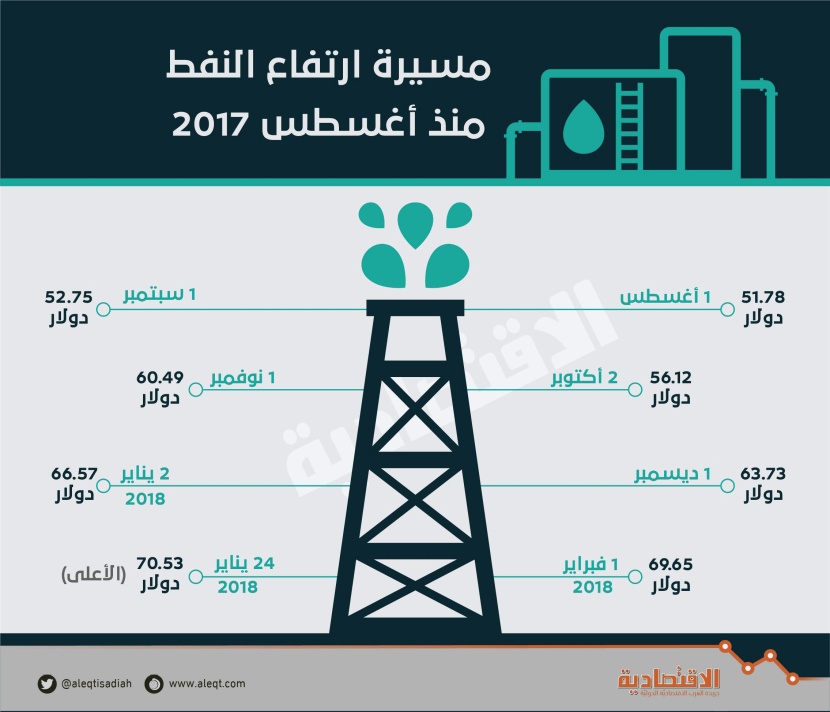 مسيرة ارتفاع النفط منذ أغسطس 2017