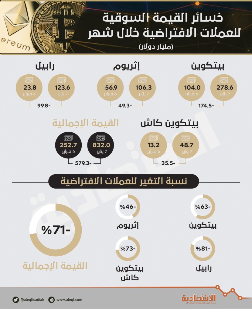 العملات الرقمية تترنح .. تراجع 70 % والخسائر 579 مليار دولار في شهر