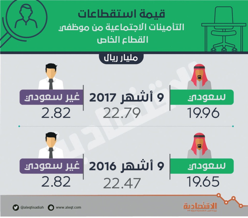 قيمة استقطاعات التأمينات الاجتماعية من موظفي القطاع الخاص