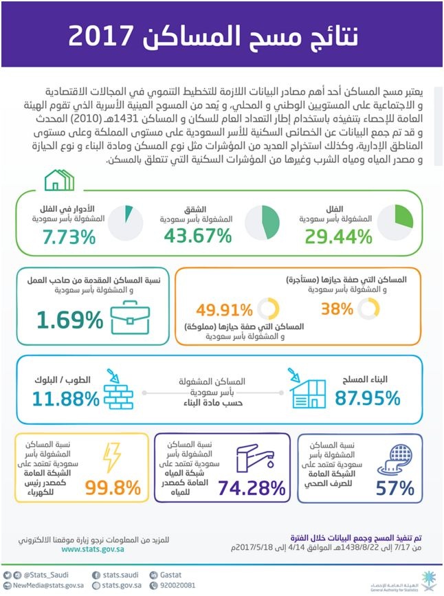 نتائج مسح المساكن السعودية في 2017 