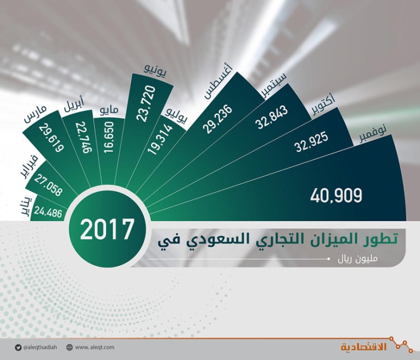  300 مليار ريال فائض الميزان التجاري السعودي .. ارتفع 103 % خلال 11 شهرا 