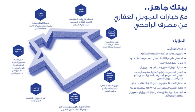مصرف الراجحي يشارك في معرض «بيتك جاهز» لمستفيدي الصندوق العقاري