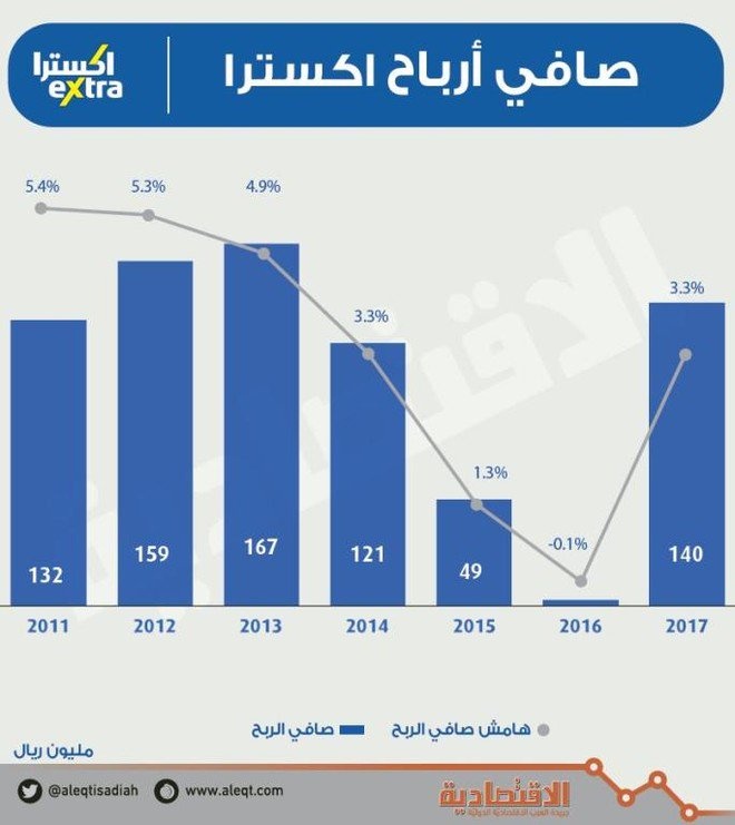 الرئيس التنفيذي لـ «اكسترا»: ماضون في دعم التجارة الإلكترونية والاستثمار بتطوير البنى التحتية