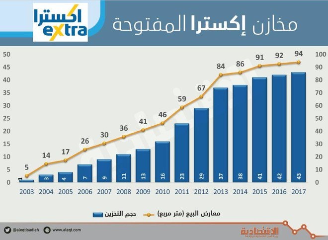 الرئيس التنفيذي لـ «اكسترا»: ماضون في دعم التجارة الإلكترونية والاستثمار بتطوير البنى التحتية