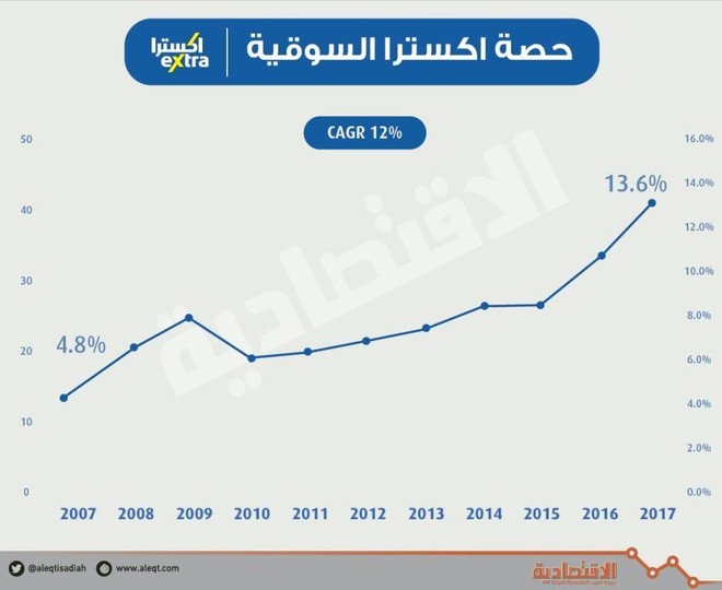 الرئيس التنفيذي لـ «اكسترا»: ماضون في دعم التجارة الإلكترونية والاستثمار بتطوير البنى التحتية