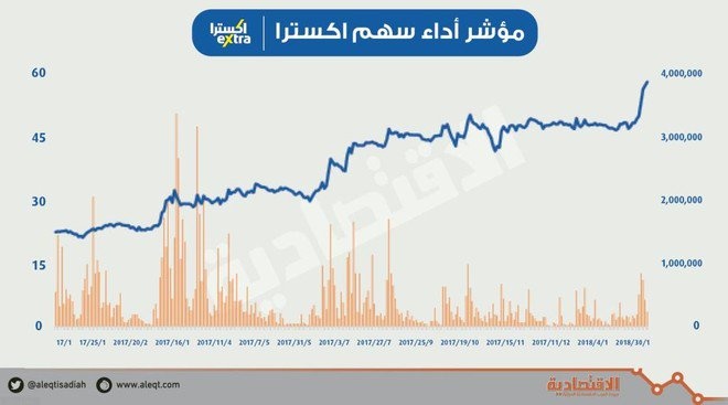 الرئيس التنفيذي لـ «اكسترا»: ماضون في دعم التجارة الإلكترونية والاستثمار بتطوير البنى التحتية