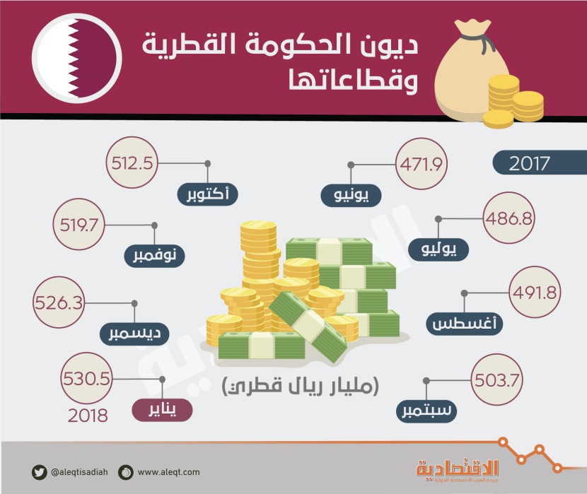 ديون الحكومة القطرية تتفاقم للشهر السابع .. بلغت 530.5 مليار ريال بنهاية يناير