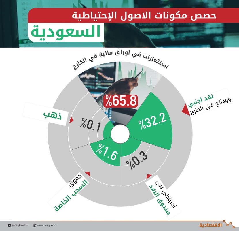 حصص مكونات الاصول الإحتياطية