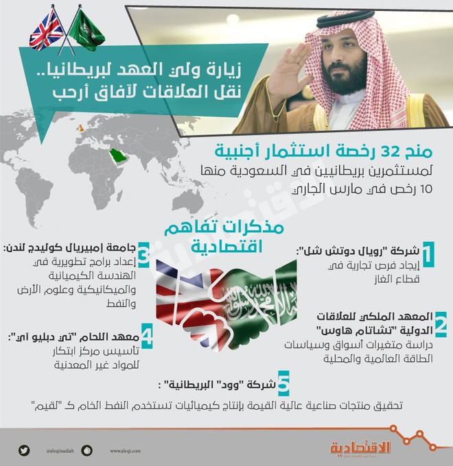 57 مليار ريال قيمة 200 مشروع سعودي - بريطاني مشترك