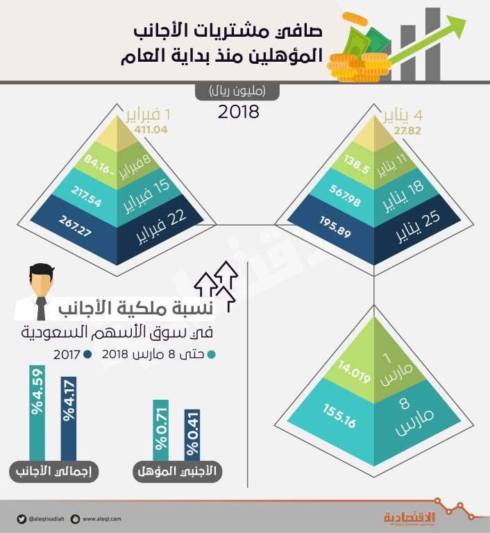 ارتفاع ملكيات الأجانب في الأسهم السعودية 16 % منذ بداية العام لتصل إلى 81.8 مليار ريـال 