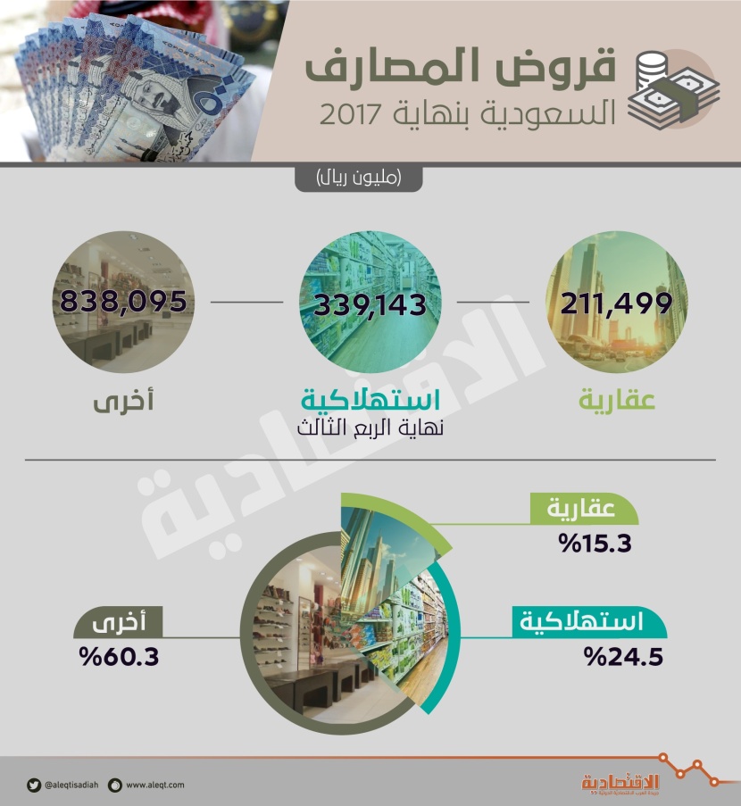 39.7 % من قروض المصارف السعودية استهلاكية وعقارية