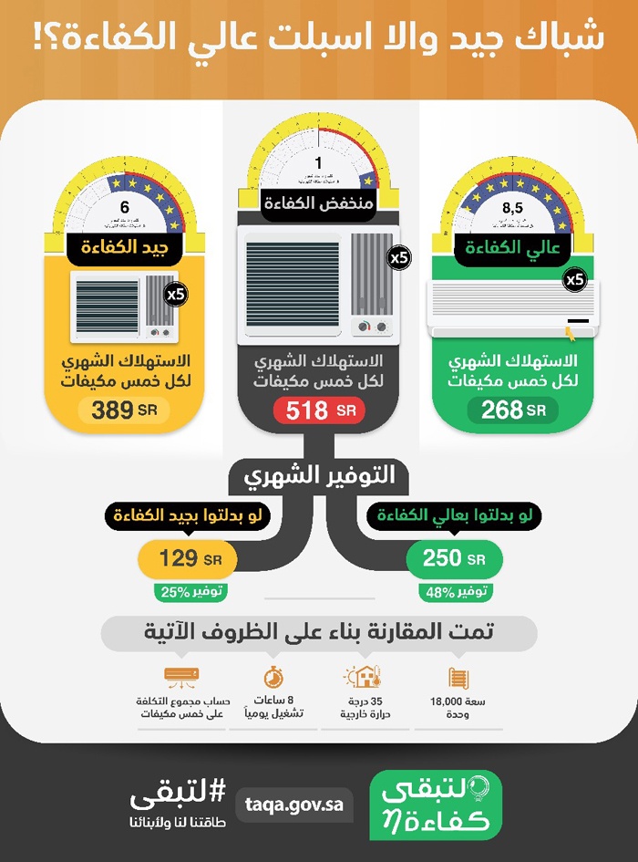 لتبقى : مكيفات الاسبليت موفرة للطاقة أكثر من الشباك
