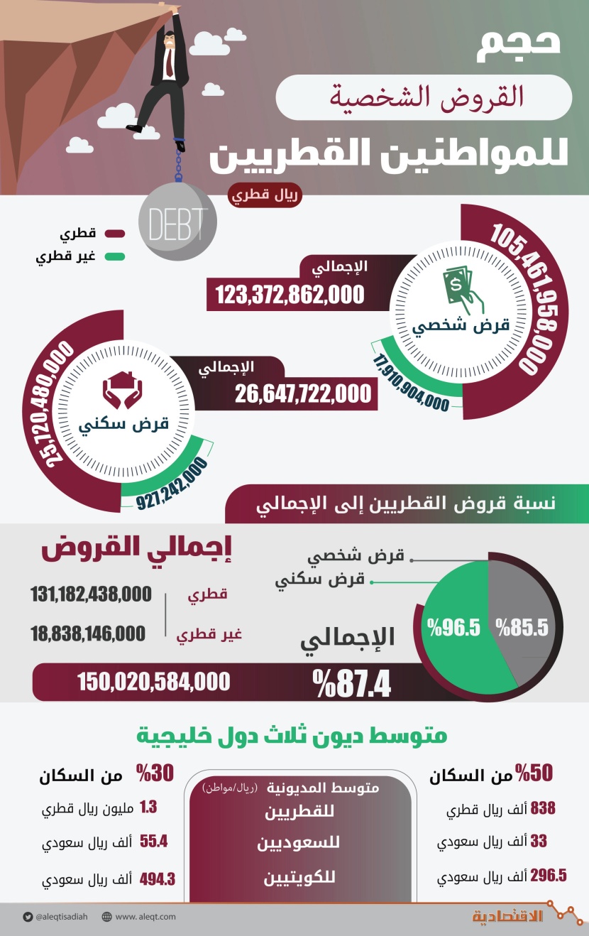حجم القروض الشخصية للمواطنين القطريين