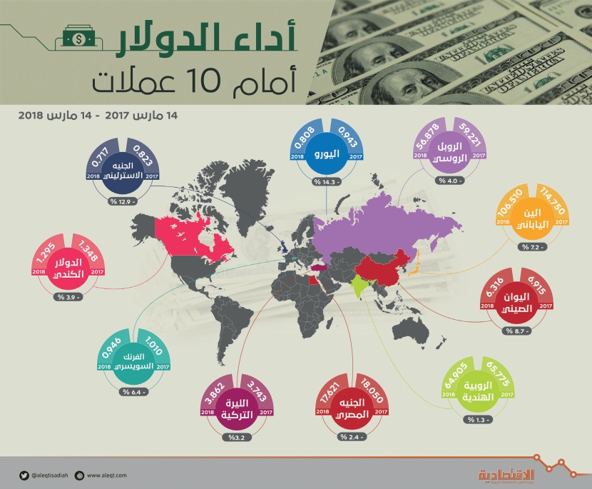 أداء الدولار أمام 10 عملات