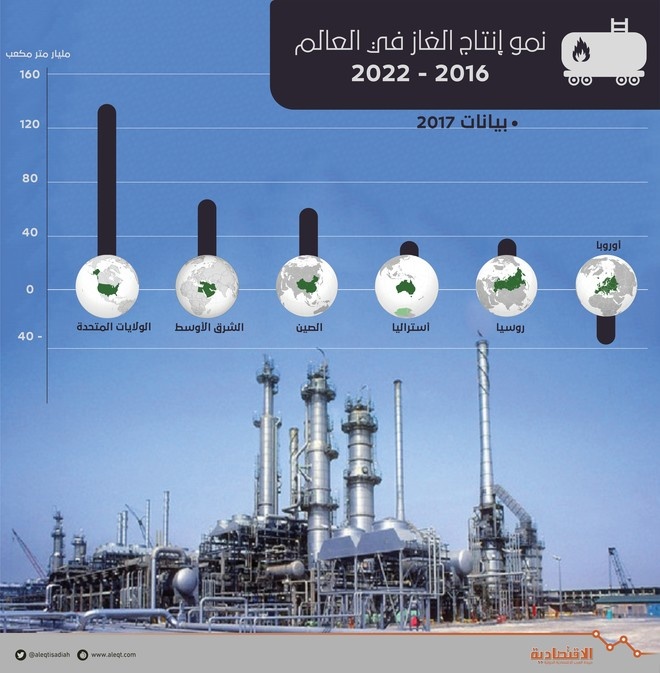 نمو إنتاج الغاز في العالم 2016 - 2022