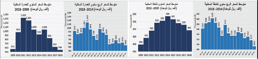 السوق العقارية المحلية عند أدنى مستوياتها الأسبوعية منذ عام 2011 