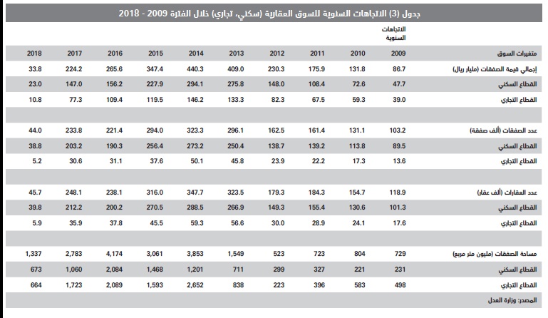 السوق العقارية المحلية عند أدنى مستوياتها الأسبوعية منذ عام 2011 