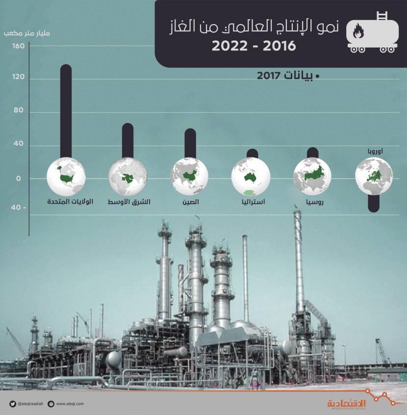 نمو الإنتاج العالمي من الغاز 2016 - 2022