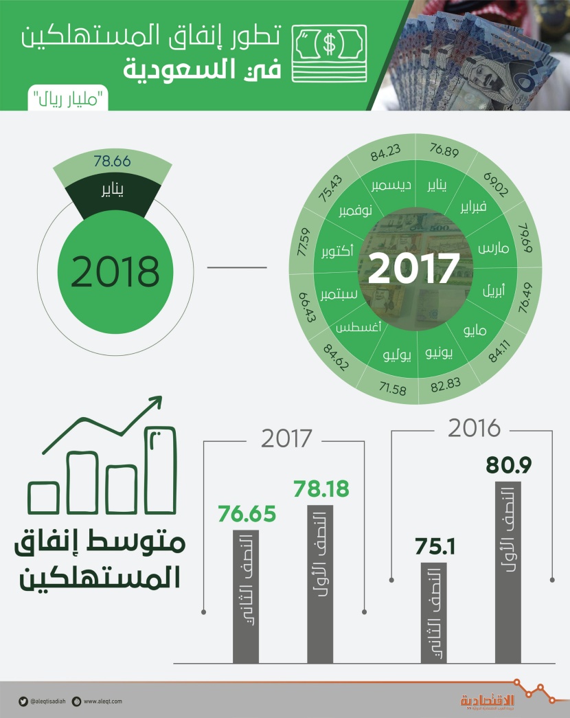 تطور إنفاق المستهلكين في السعودية
